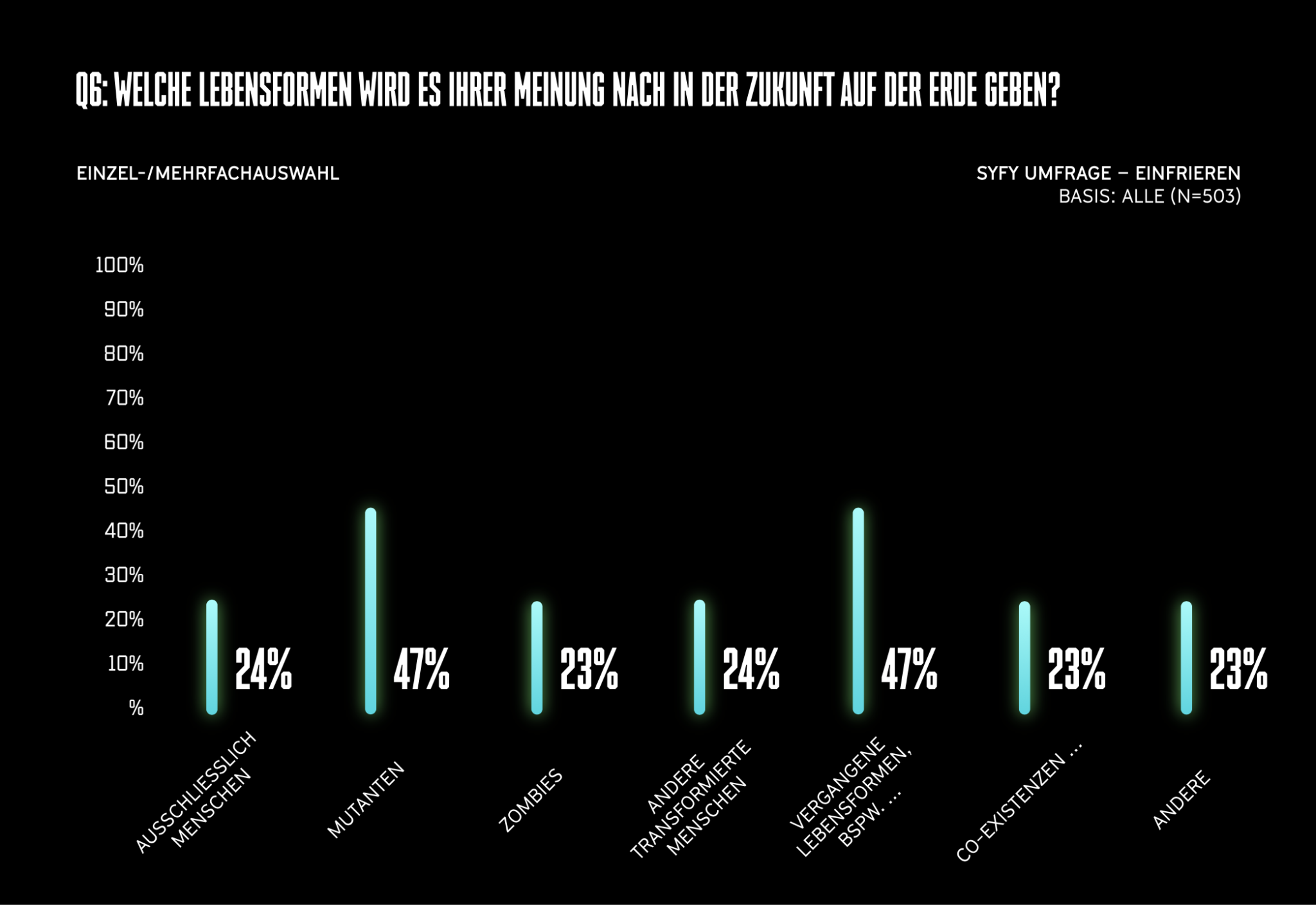 Das Leben In Der Zukunft: Eine SYFY Studie - Gamers.de